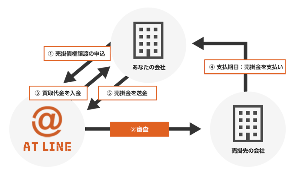 2社間ファクタリング