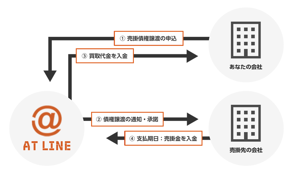 3社間ファクタリング